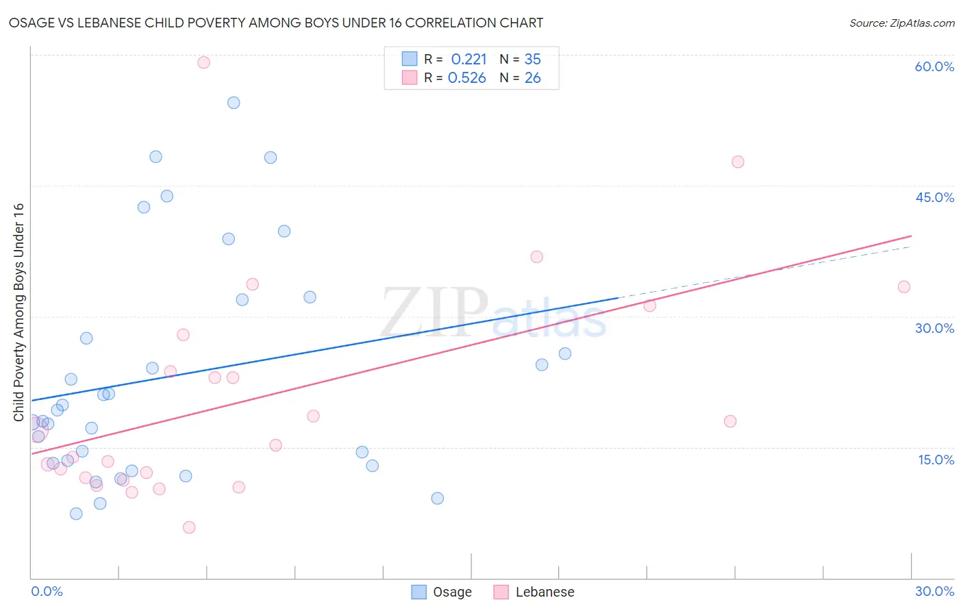 Osage vs Lebanese Child Poverty Among Boys Under 16