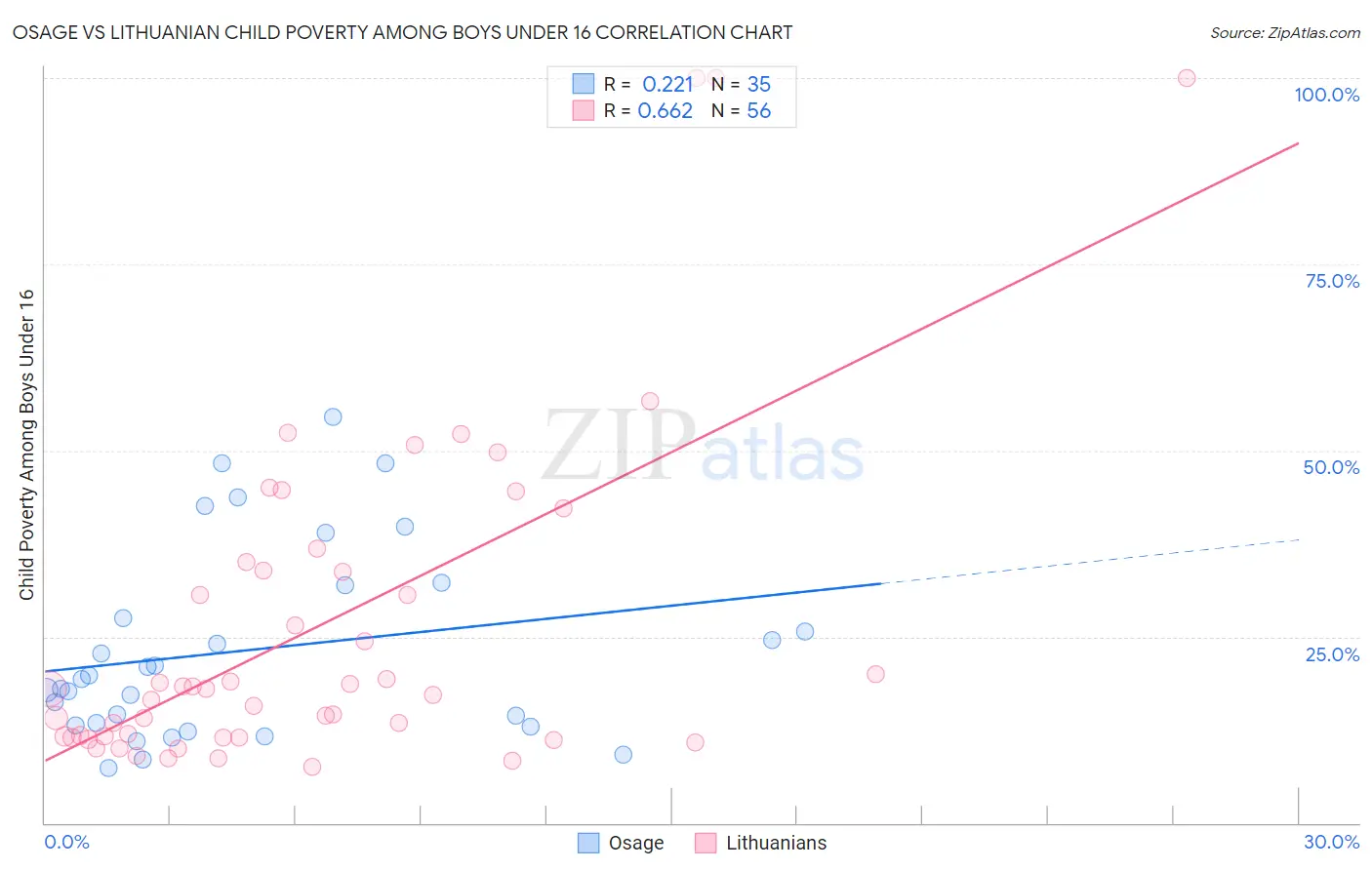 Osage vs Lithuanian Child Poverty Among Boys Under 16