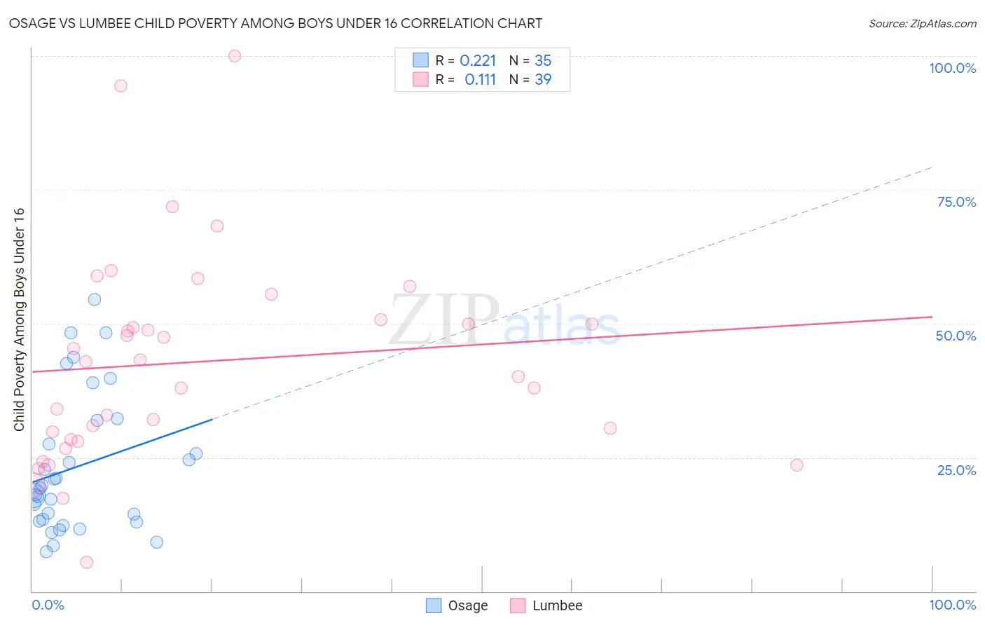 Osage vs Lumbee Child Poverty Among Boys Under 16