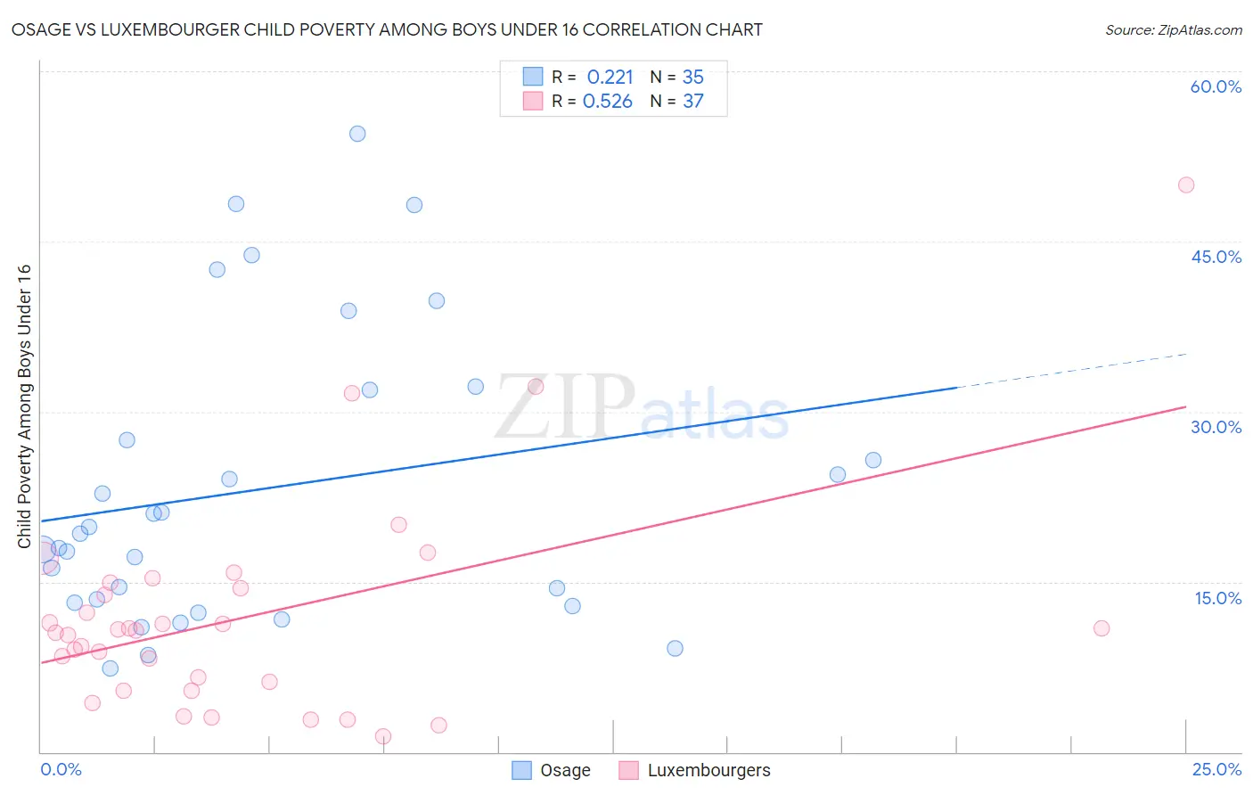 Osage vs Luxembourger Child Poverty Among Boys Under 16