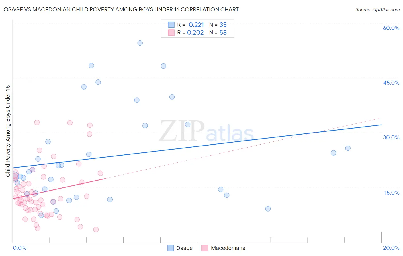 Osage vs Macedonian Child Poverty Among Boys Under 16