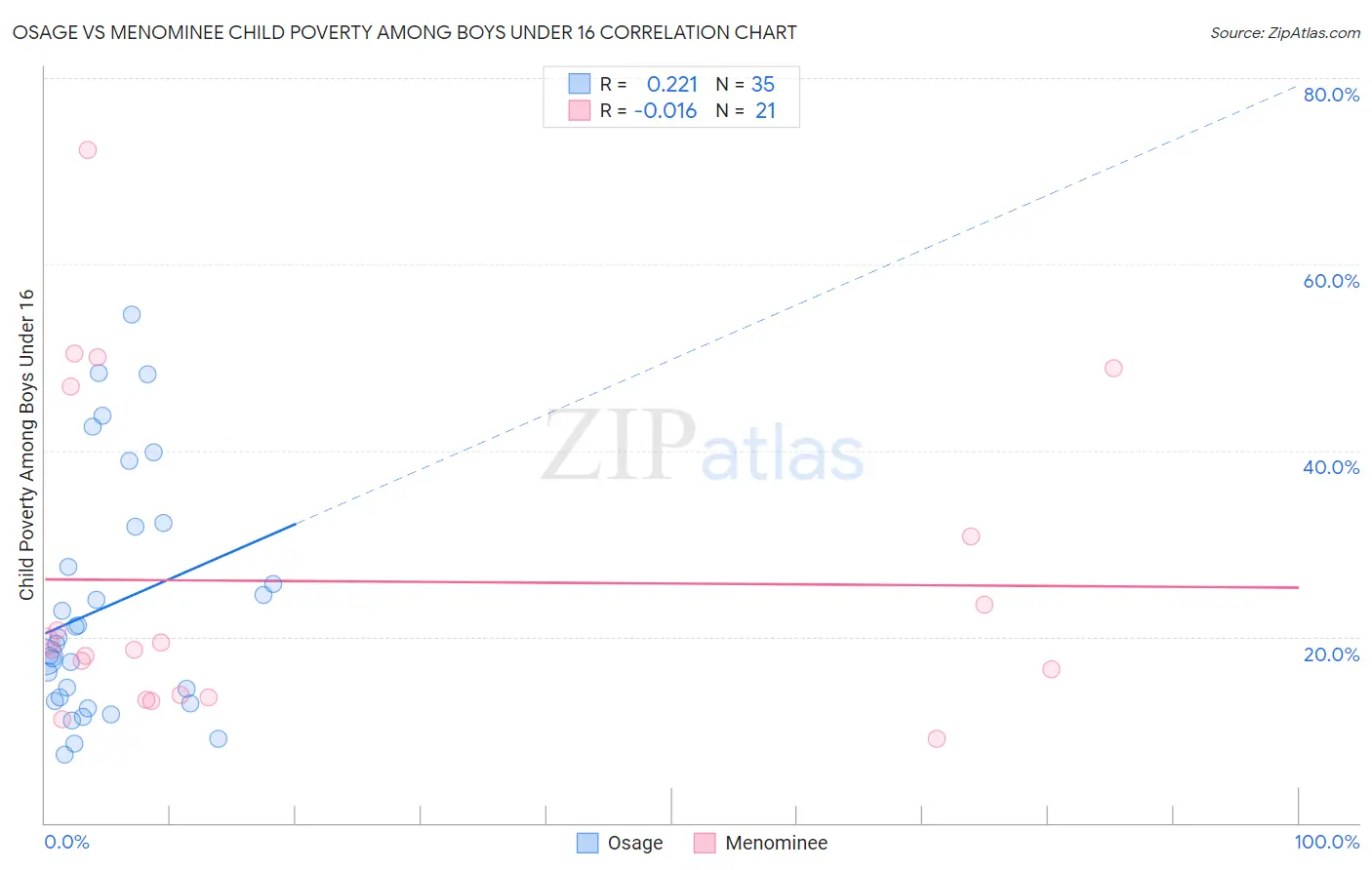 Osage vs Menominee Child Poverty Among Boys Under 16