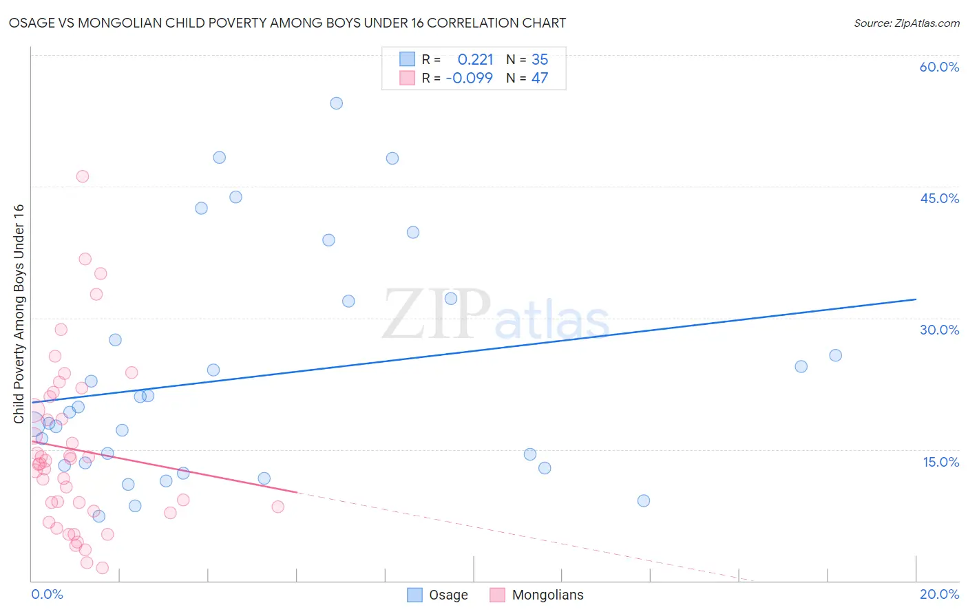 Osage vs Mongolian Child Poverty Among Boys Under 16