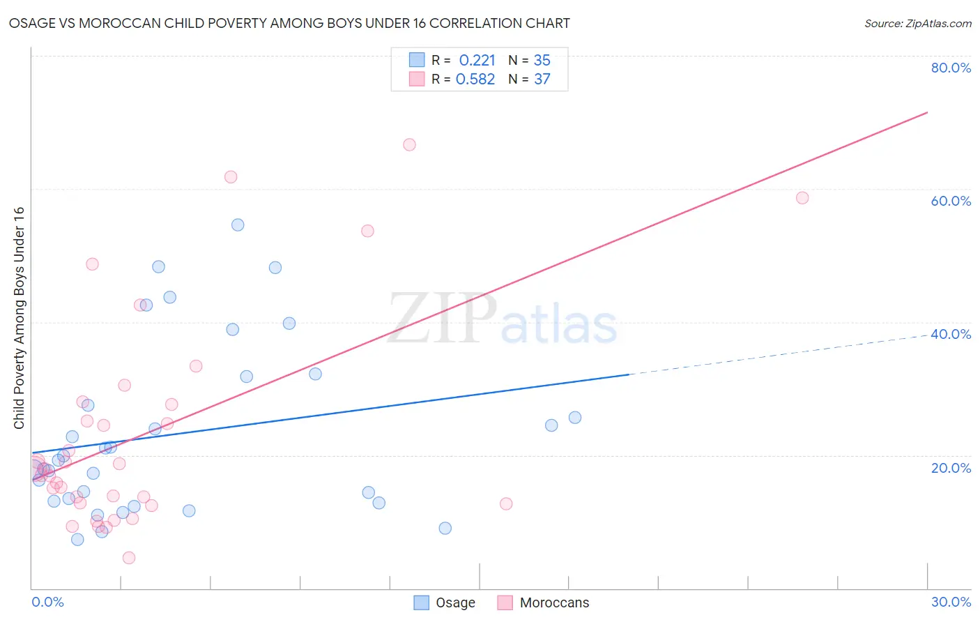 Osage vs Moroccan Child Poverty Among Boys Under 16