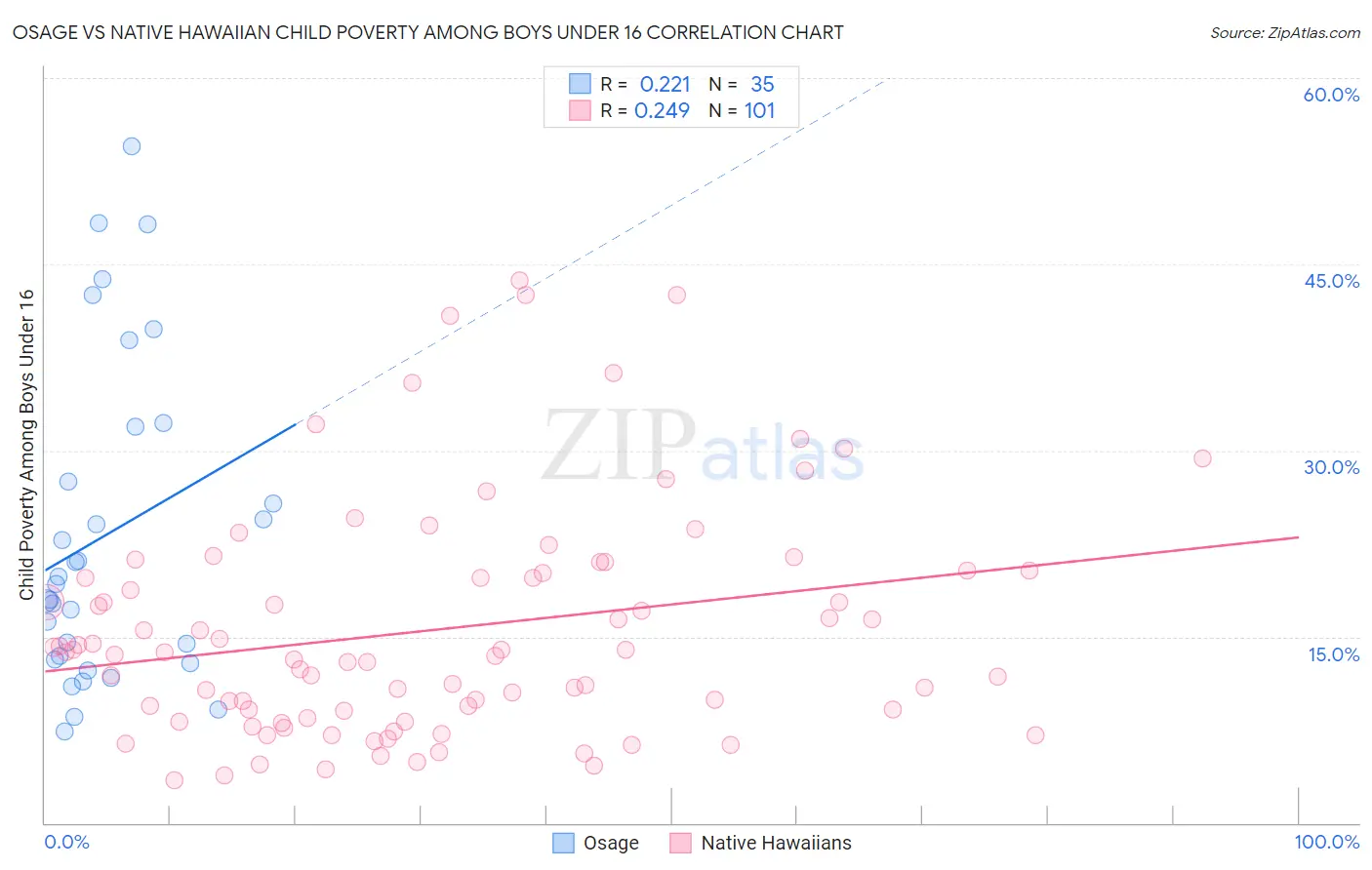 Osage vs Native Hawaiian Child Poverty Among Boys Under 16