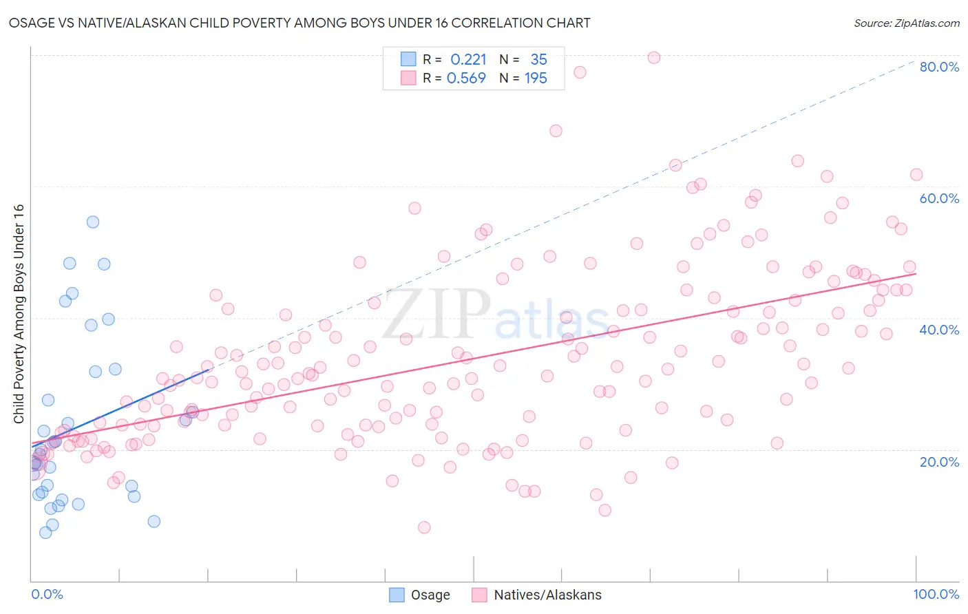 Osage vs Native/Alaskan Child Poverty Among Boys Under 16