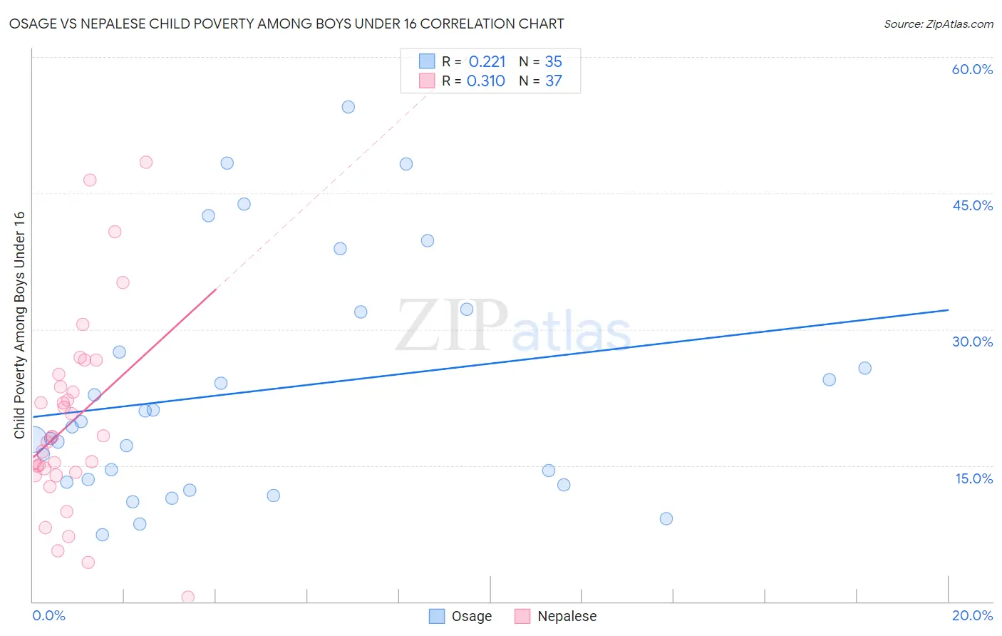 Osage vs Nepalese Child Poverty Among Boys Under 16