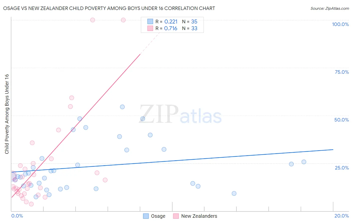 Osage vs New Zealander Child Poverty Among Boys Under 16