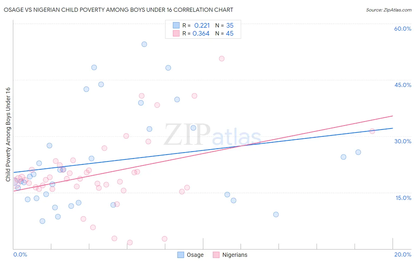 Osage vs Nigerian Child Poverty Among Boys Under 16