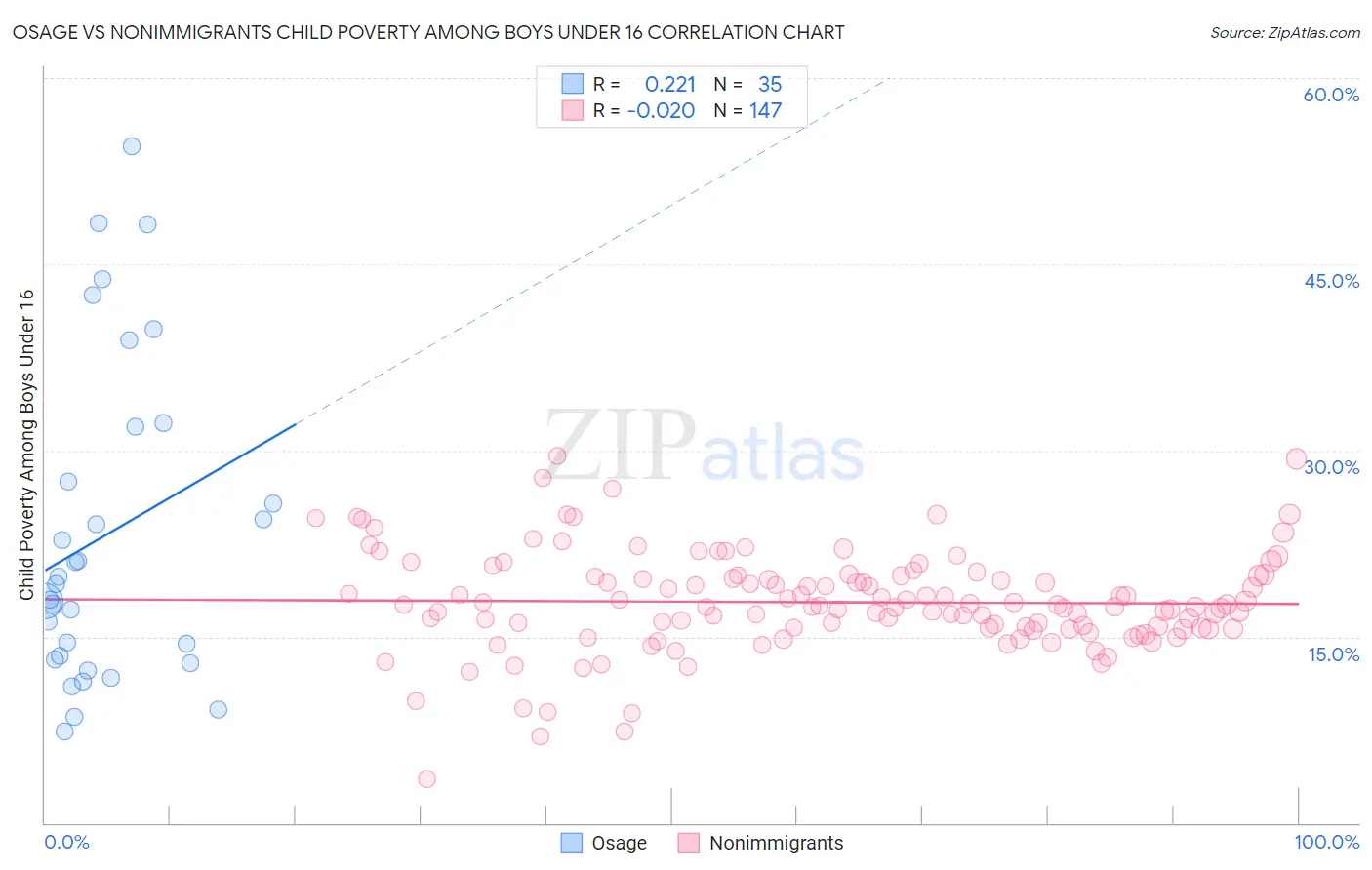 Osage vs Nonimmigrants Child Poverty Among Boys Under 16