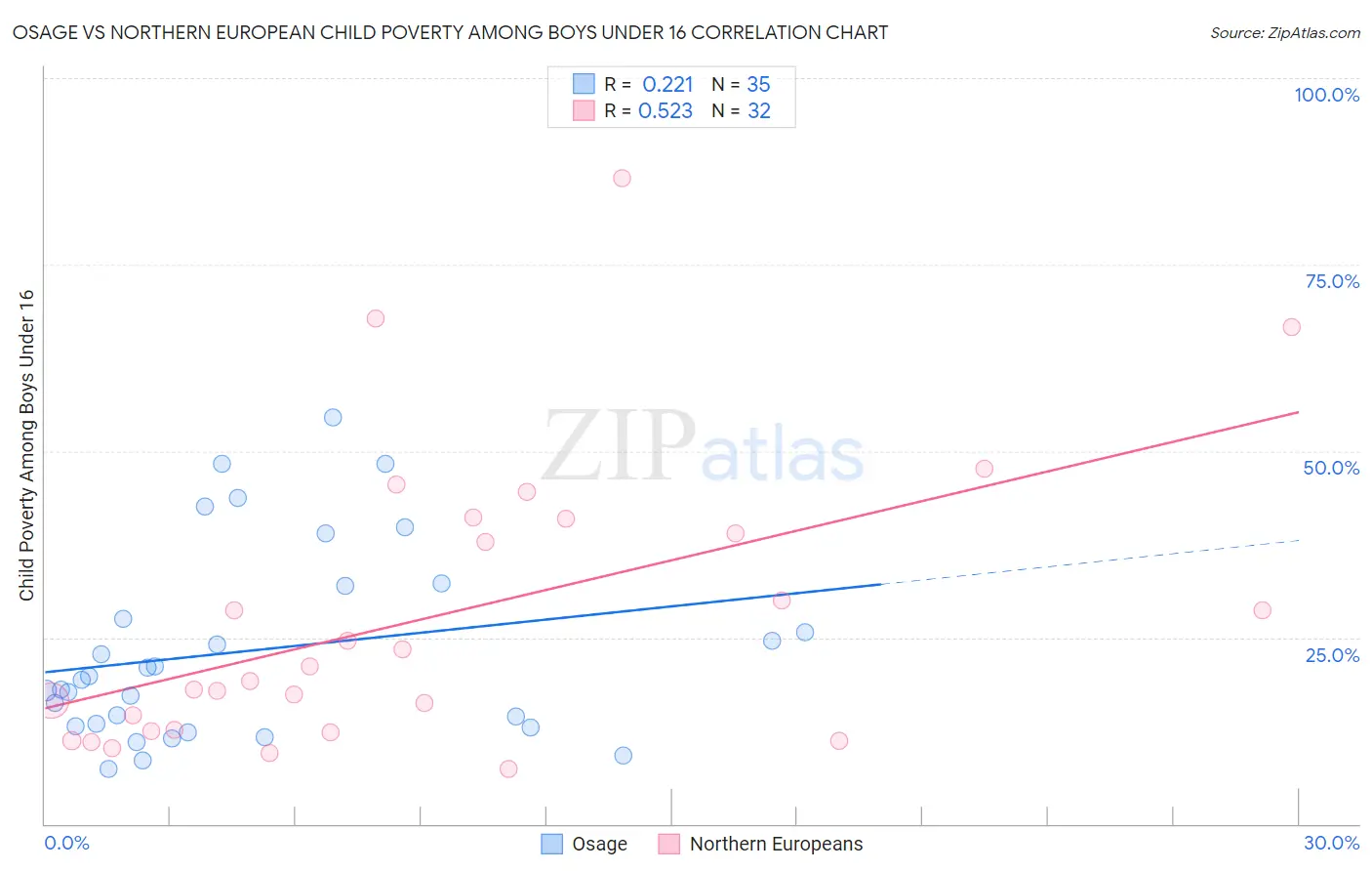 Osage vs Northern European Child Poverty Among Boys Under 16