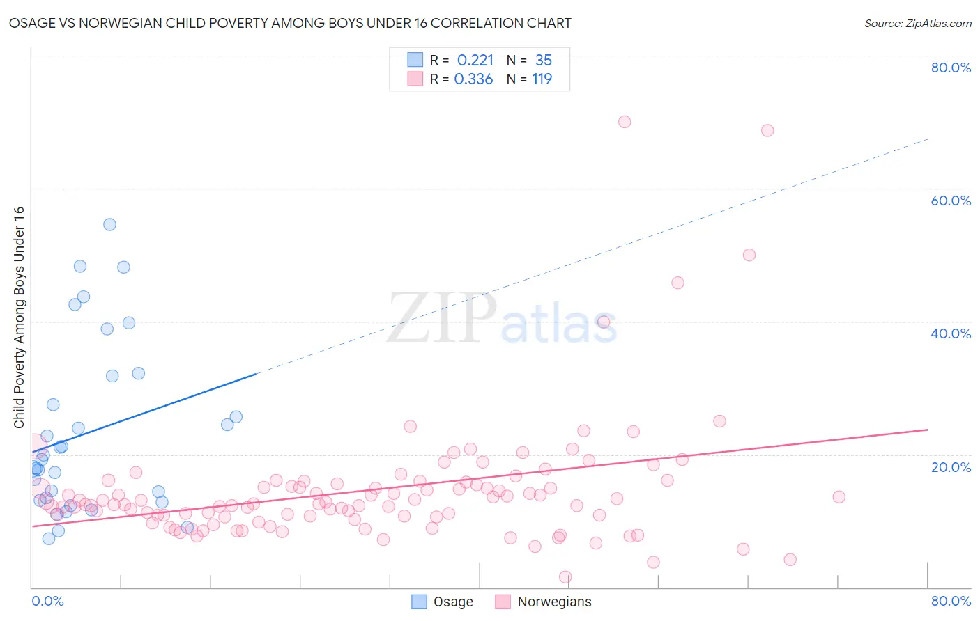 Osage vs Norwegian Child Poverty Among Boys Under 16