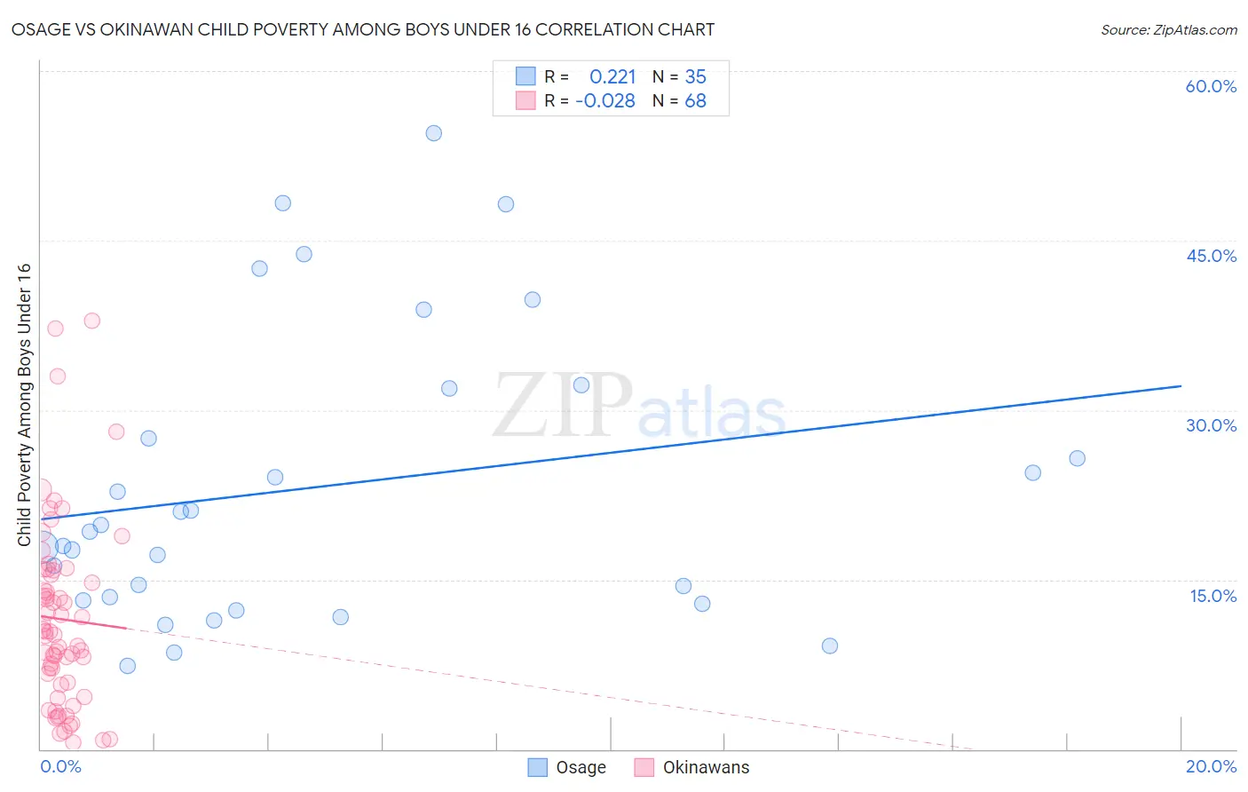 Osage vs Okinawan Child Poverty Among Boys Under 16