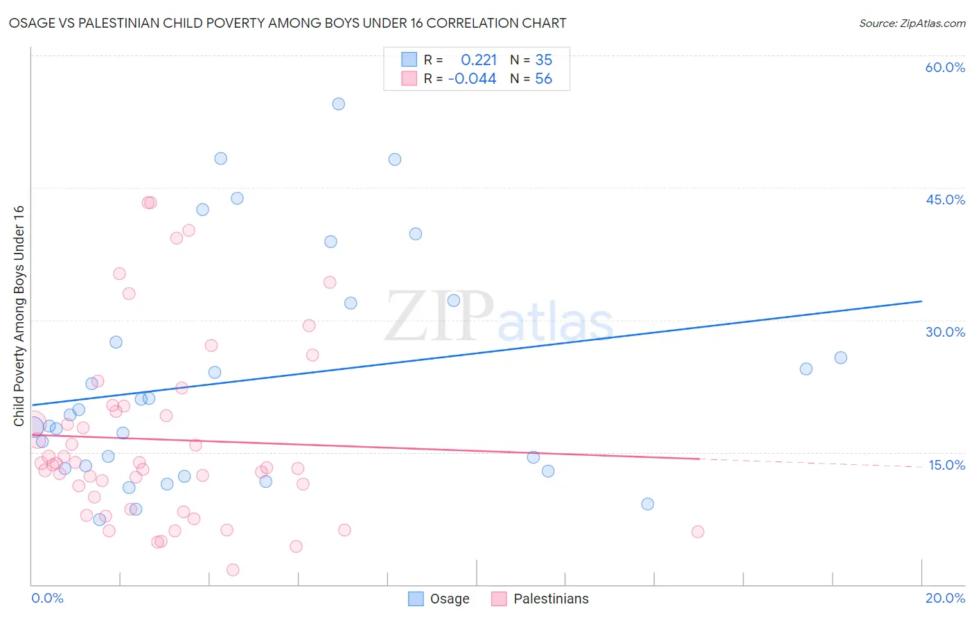 Osage vs Palestinian Child Poverty Among Boys Under 16