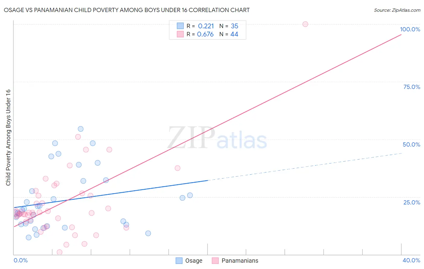 Osage vs Panamanian Child Poverty Among Boys Under 16