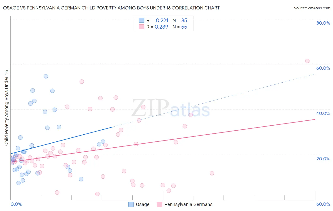 Osage vs Pennsylvania German Child Poverty Among Boys Under 16