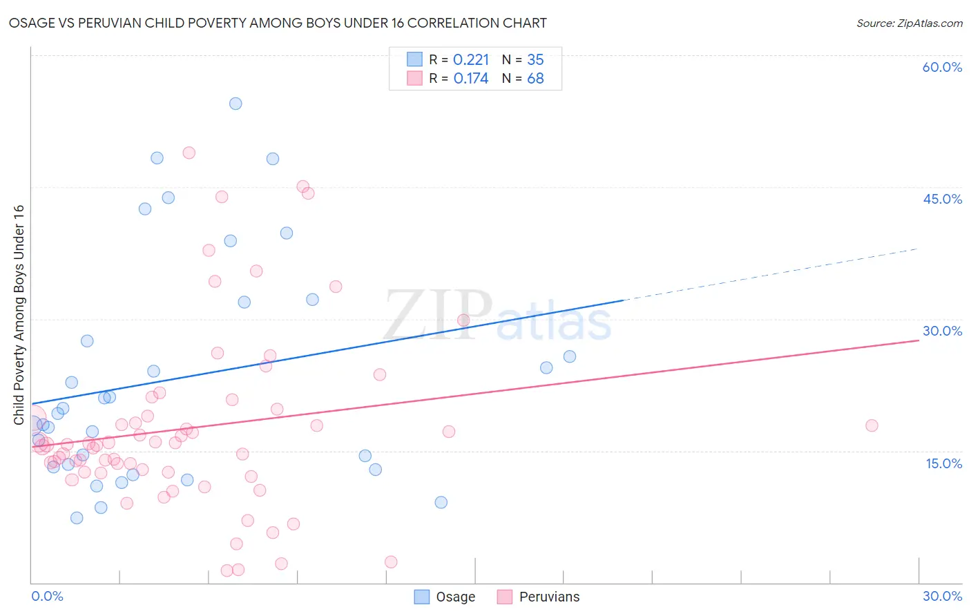 Osage vs Peruvian Child Poverty Among Boys Under 16