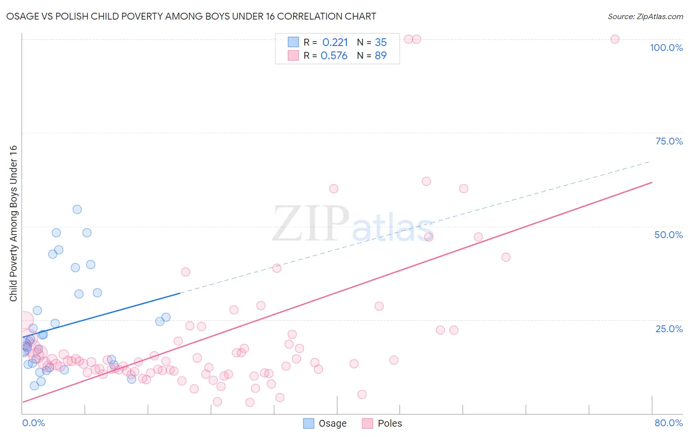 Osage vs Polish Child Poverty Among Boys Under 16