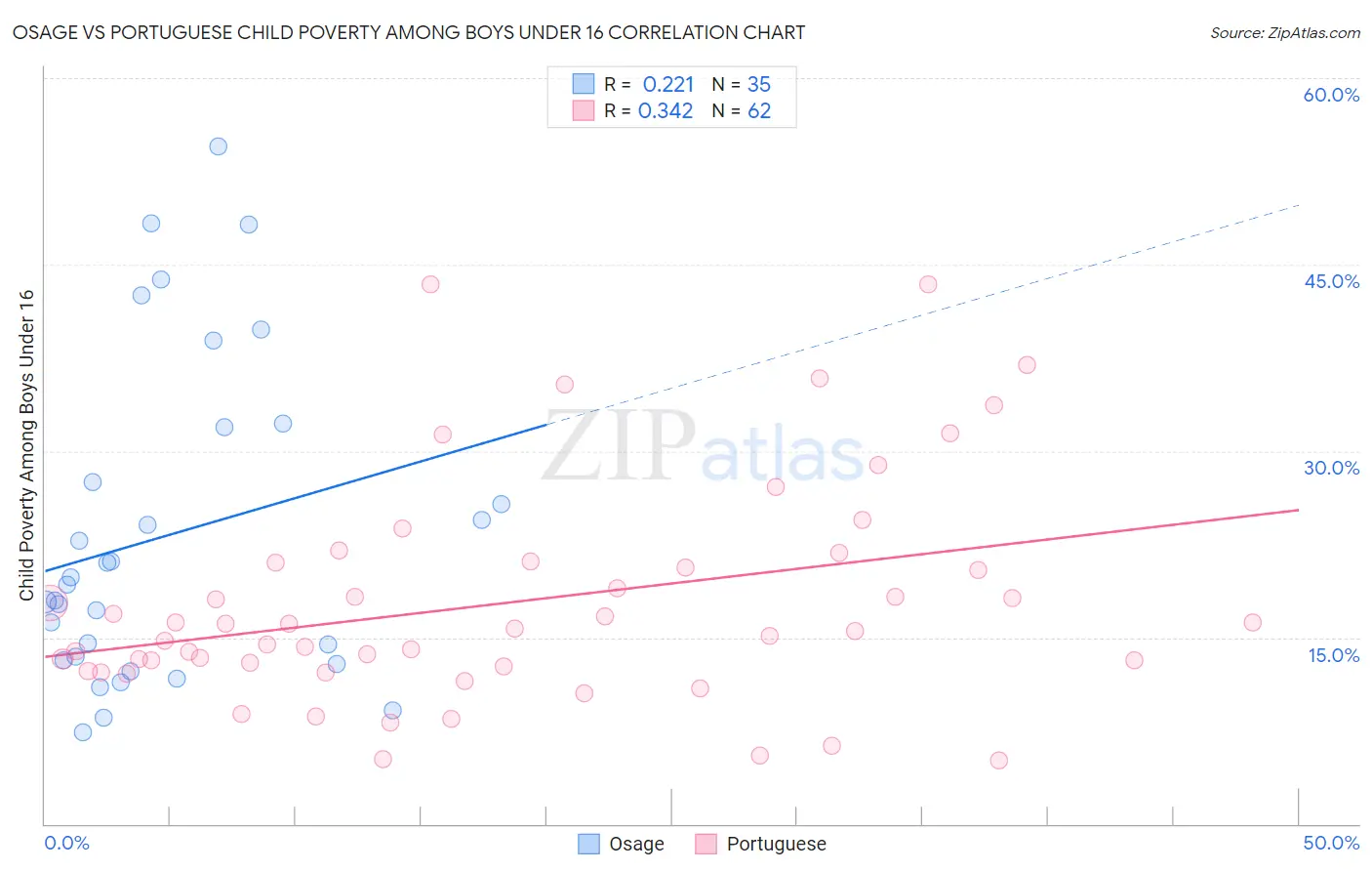 Osage vs Portuguese Child Poverty Among Boys Under 16