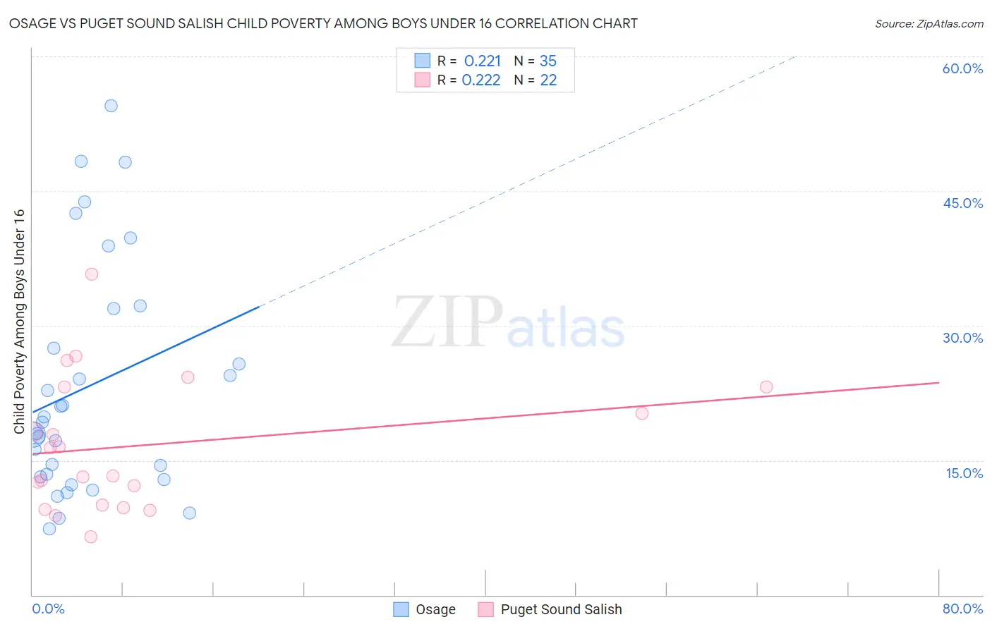 Osage vs Puget Sound Salish Child Poverty Among Boys Under 16