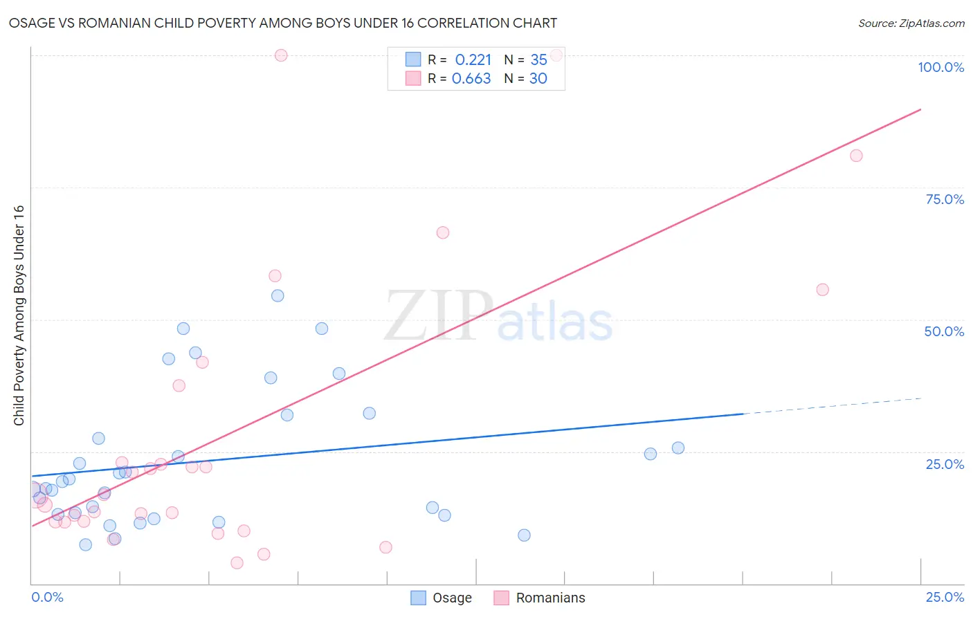 Osage vs Romanian Child Poverty Among Boys Under 16