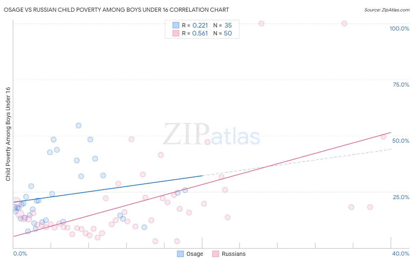 Osage vs Russian Child Poverty Among Boys Under 16