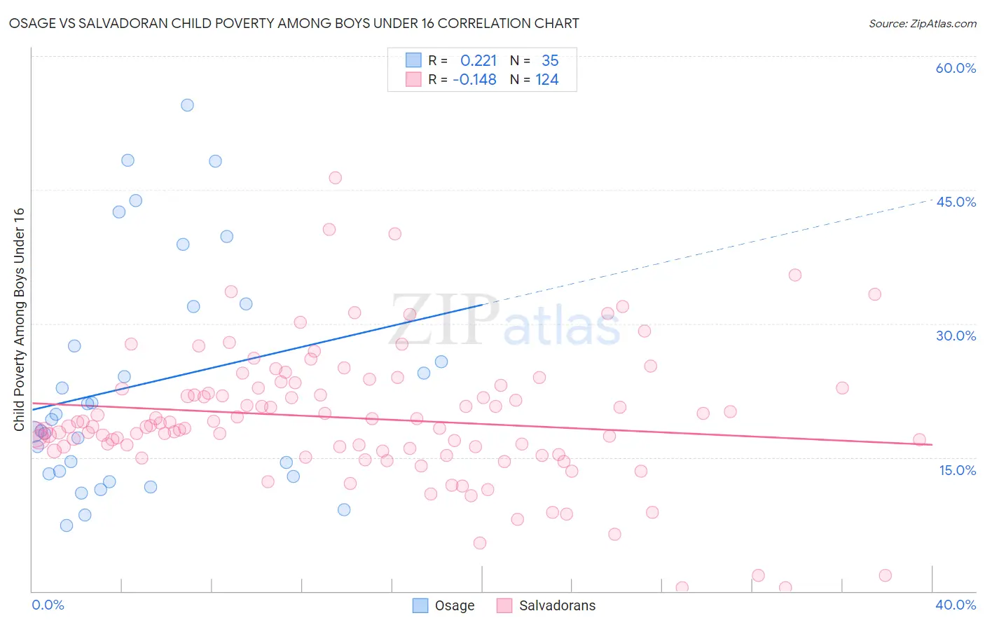 Osage vs Salvadoran Child Poverty Among Boys Under 16