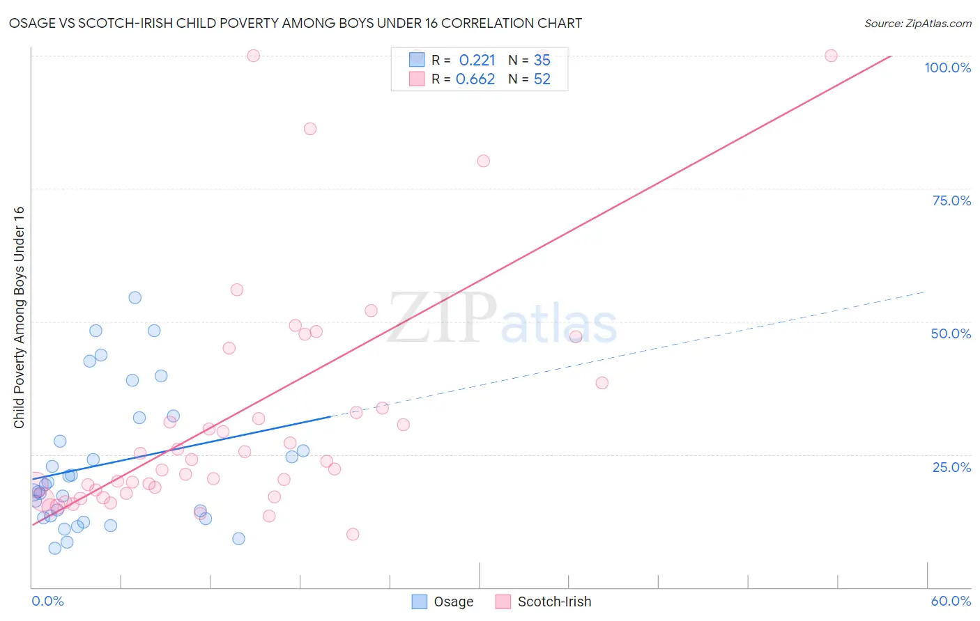 Osage vs Scotch-Irish Child Poverty Among Boys Under 16