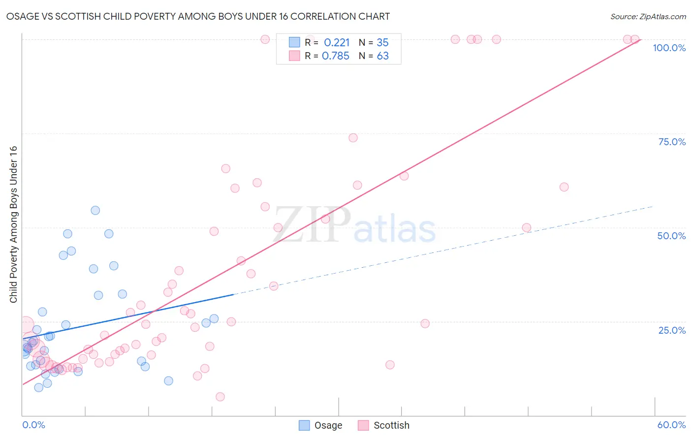 Osage vs Scottish Child Poverty Among Boys Under 16