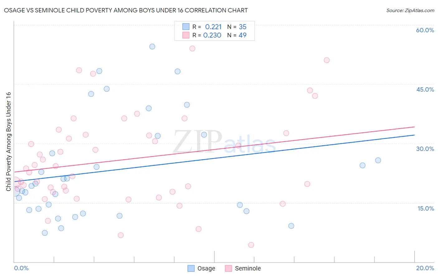 Osage vs Seminole Child Poverty Among Boys Under 16