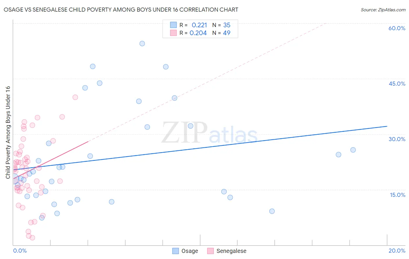 Osage vs Senegalese Child Poverty Among Boys Under 16