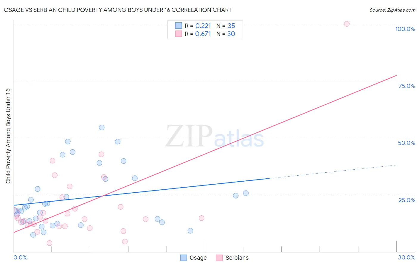 Osage vs Serbian Child Poverty Among Boys Under 16