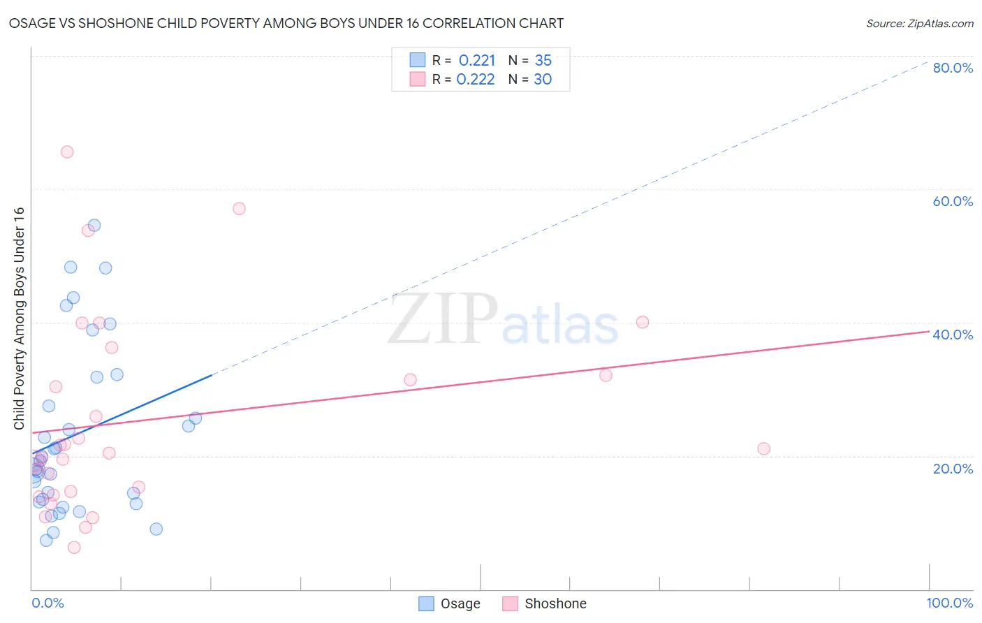 Osage vs Shoshone Child Poverty Among Boys Under 16