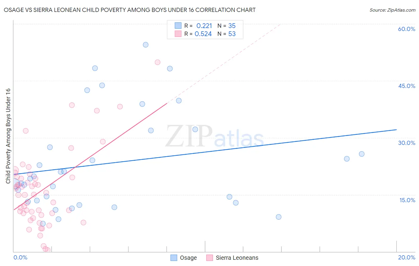 Osage vs Sierra Leonean Child Poverty Among Boys Under 16