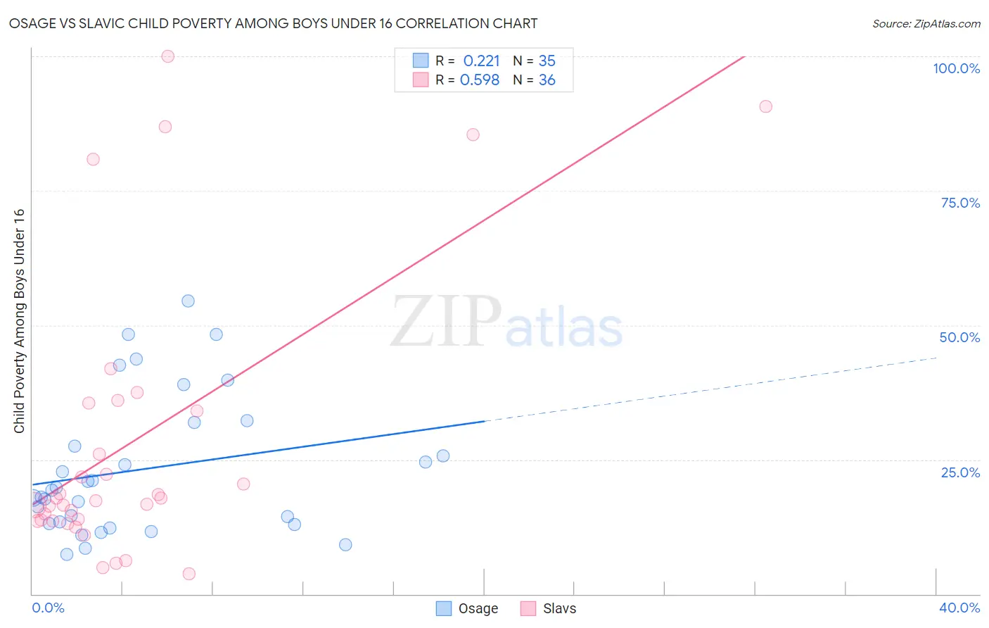 Osage vs Slavic Child Poverty Among Boys Under 16