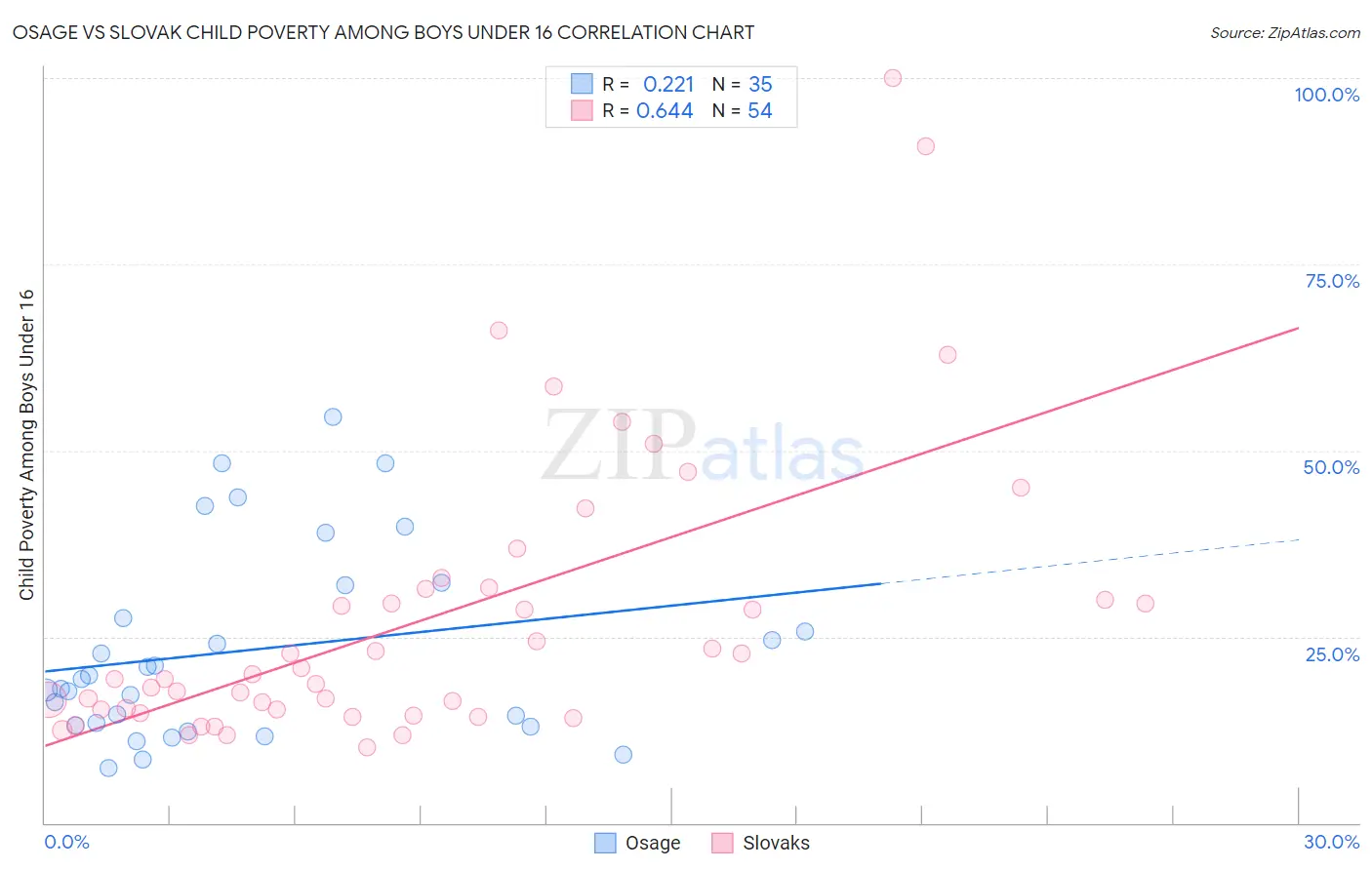 Osage vs Slovak Child Poverty Among Boys Under 16