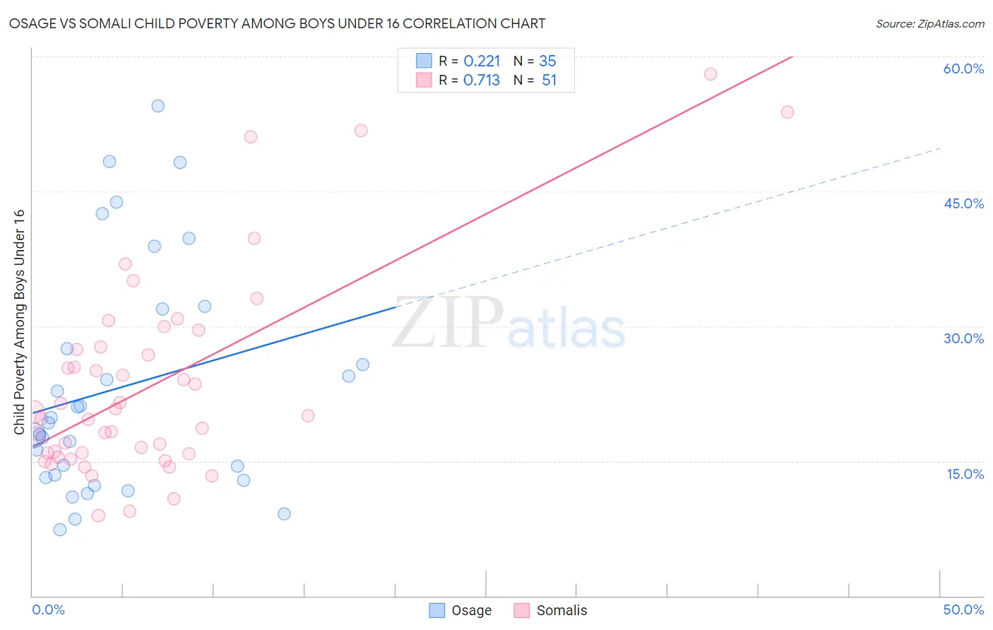 Osage vs Somali Child Poverty Among Boys Under 16