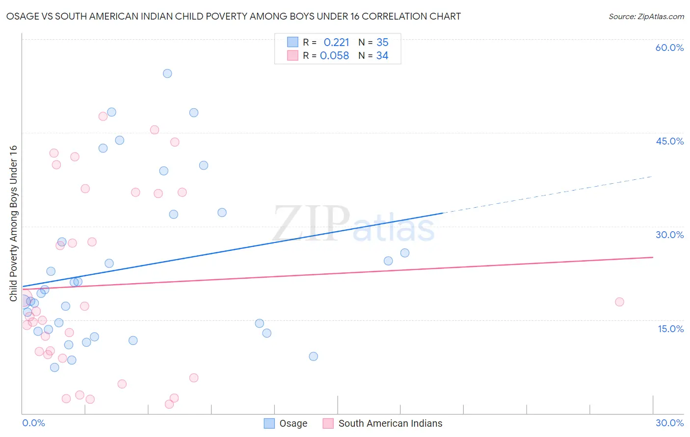 Osage vs South American Indian Child Poverty Among Boys Under 16