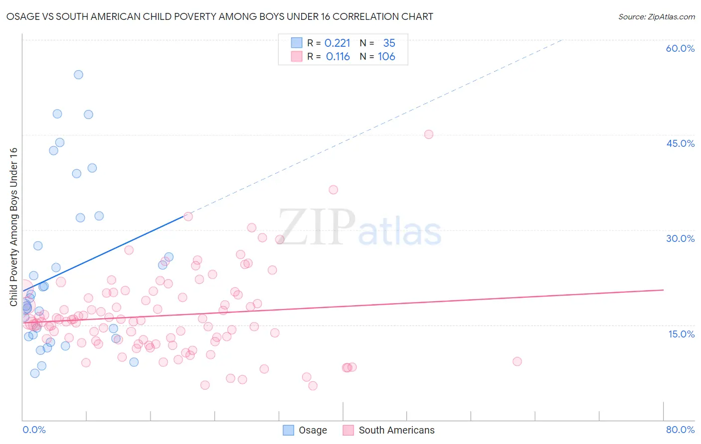 Osage vs South American Child Poverty Among Boys Under 16