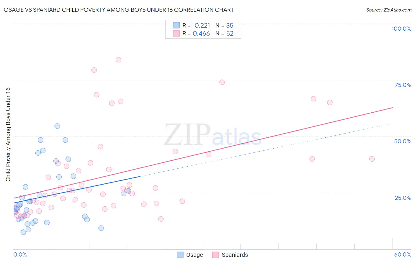 Osage vs Spaniard Child Poverty Among Boys Under 16