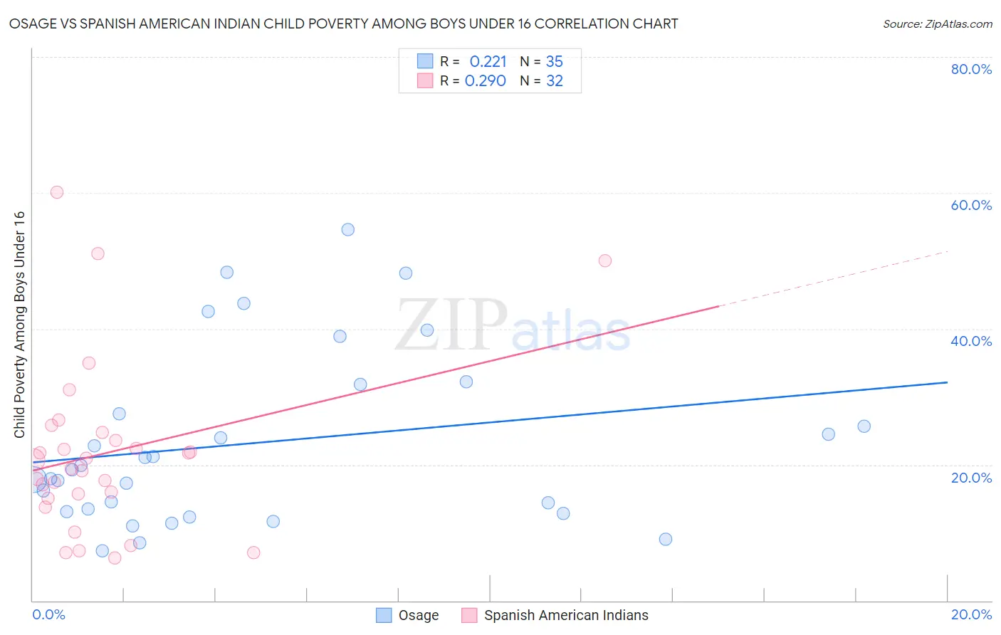 Osage vs Spanish American Indian Child Poverty Among Boys Under 16