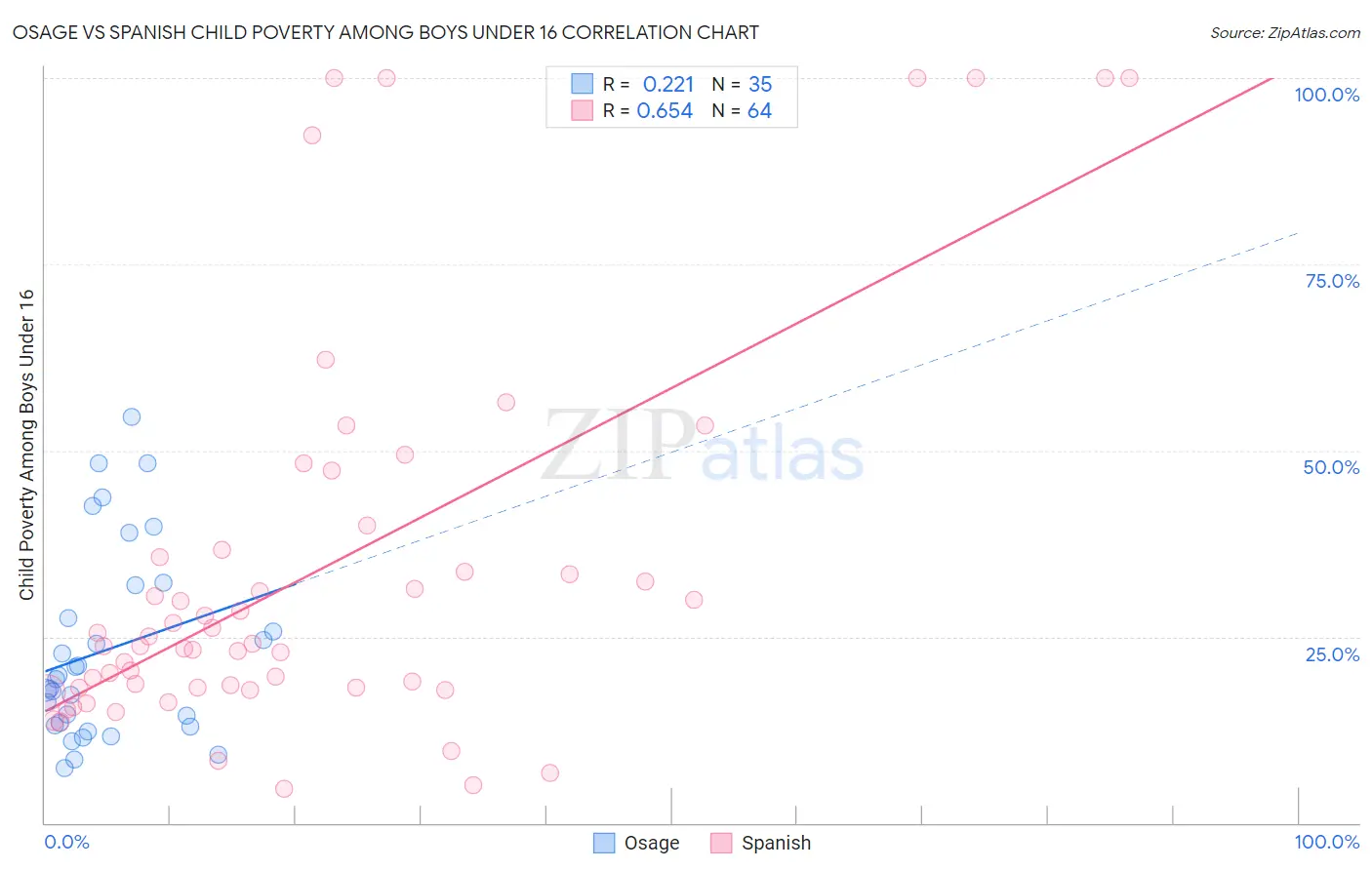 Osage vs Spanish Child Poverty Among Boys Under 16