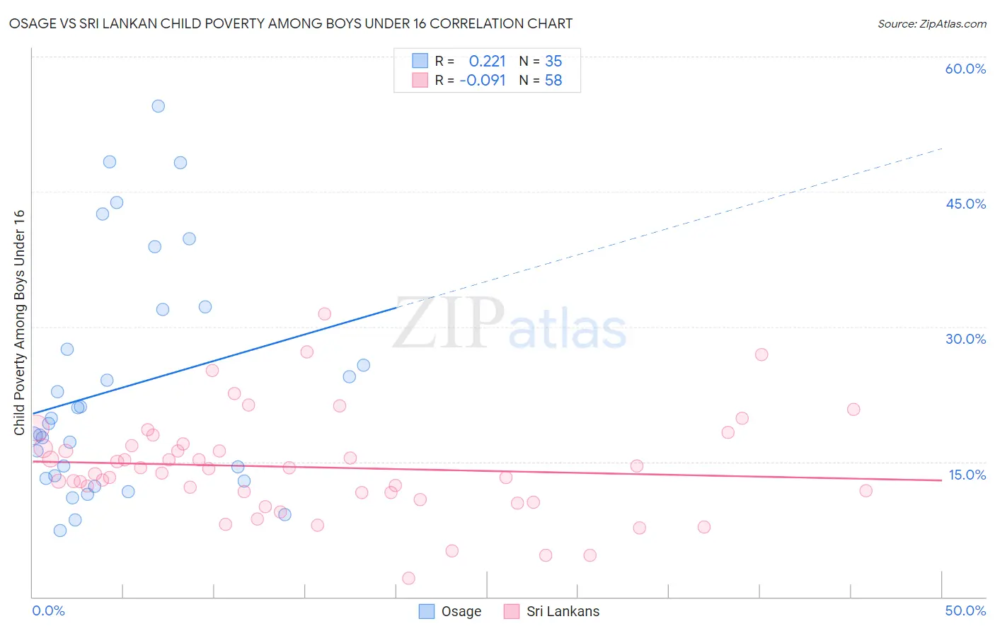 Osage vs Sri Lankan Child Poverty Among Boys Under 16