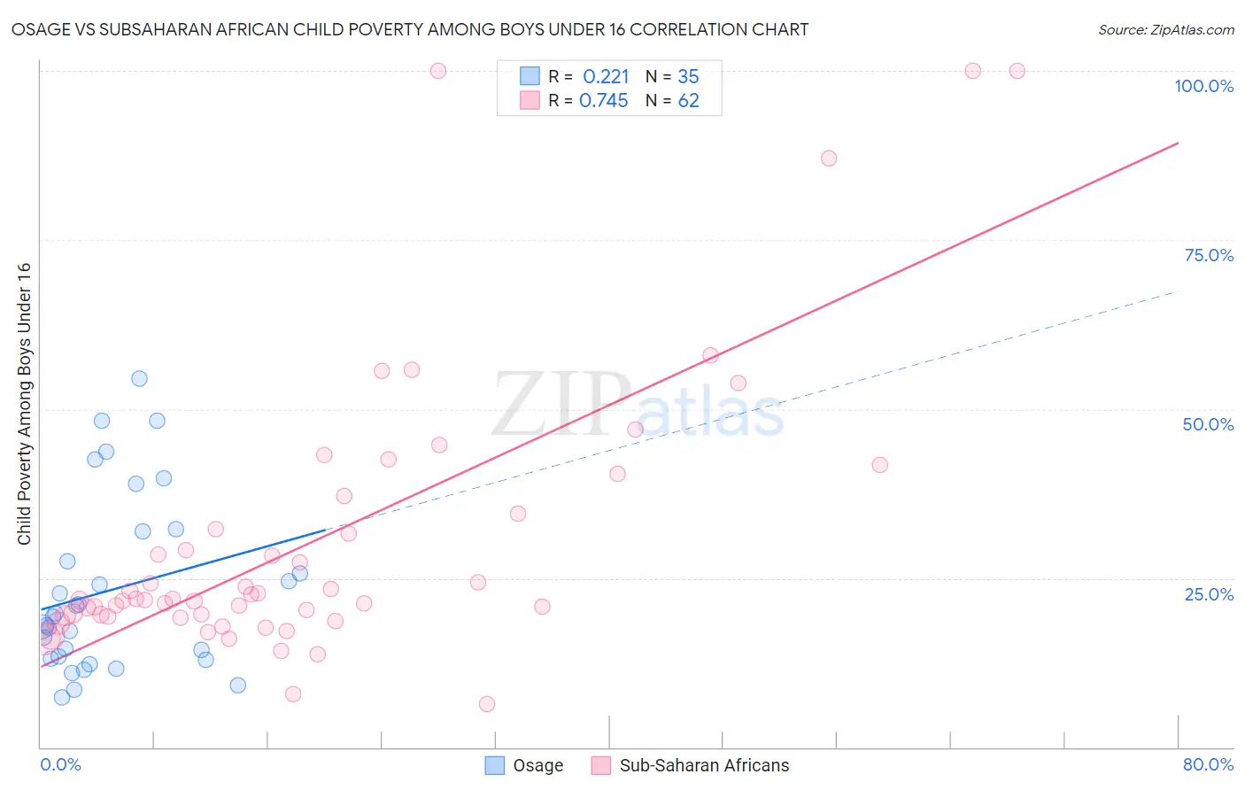 Osage vs Subsaharan African Child Poverty Among Boys Under 16