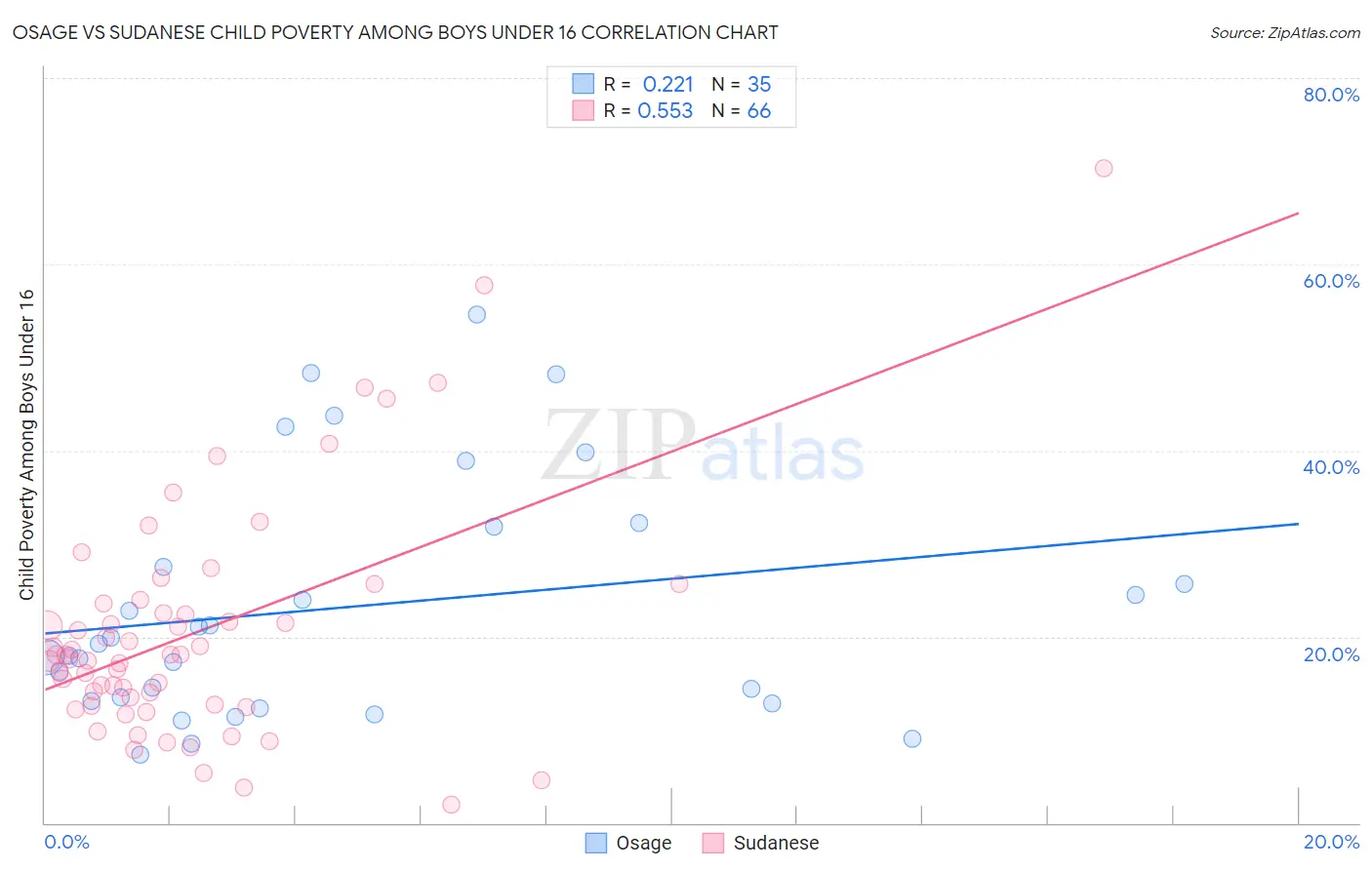 Osage vs Sudanese Child Poverty Among Boys Under 16