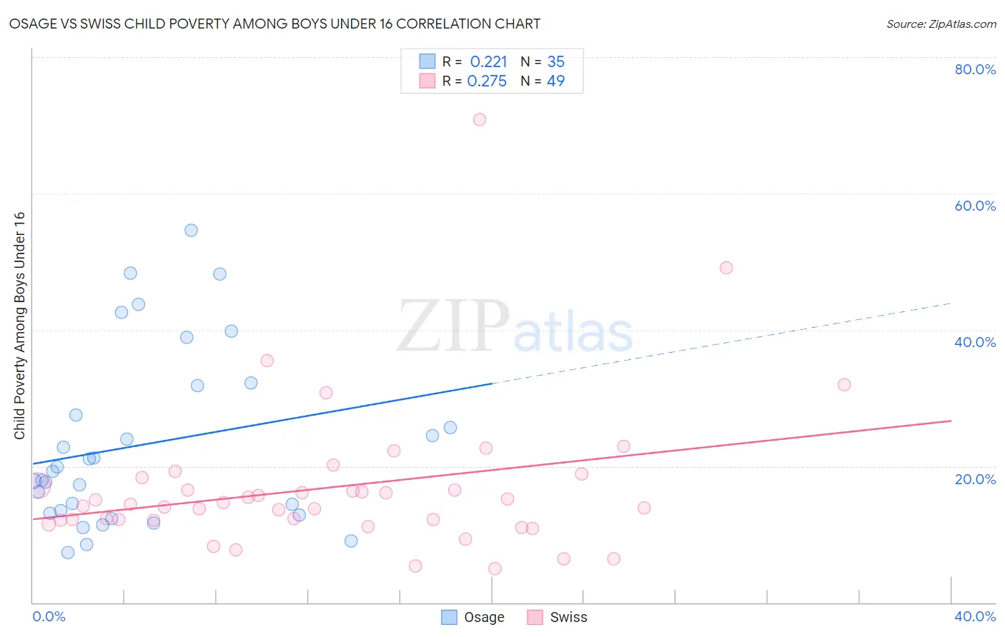 Osage vs Swiss Child Poverty Among Boys Under 16