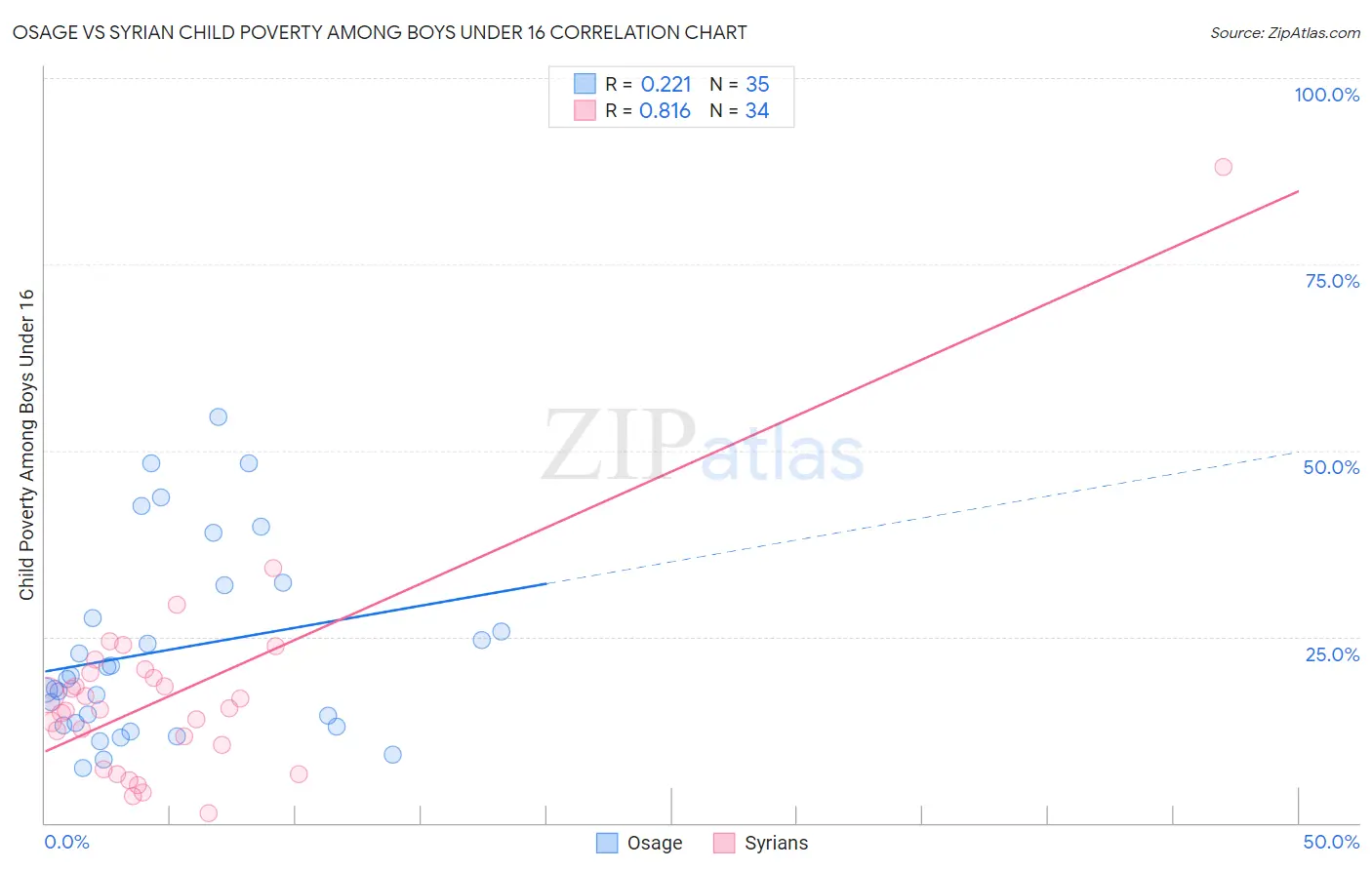 Osage vs Syrian Child Poverty Among Boys Under 16