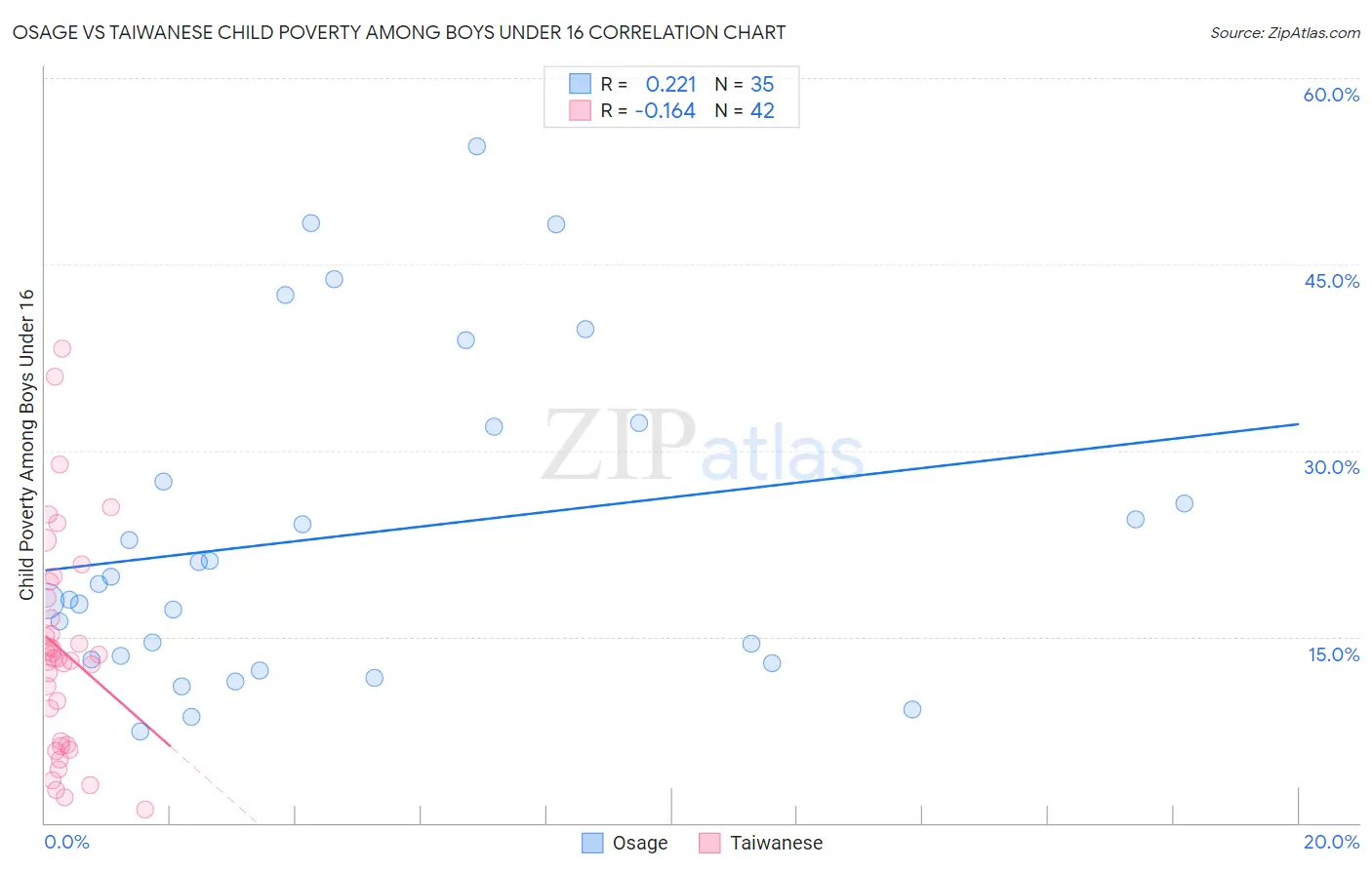 Osage vs Taiwanese Child Poverty Among Boys Under 16