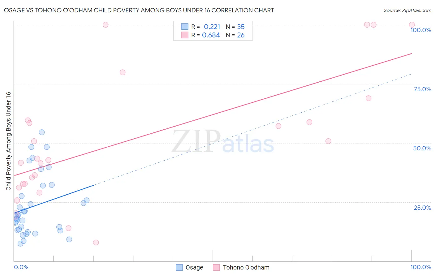 Osage vs Tohono O'odham Child Poverty Among Boys Under 16