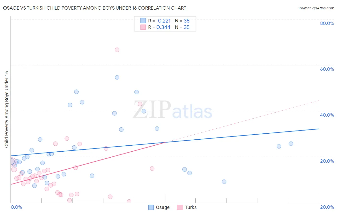 Osage vs Turkish Child Poverty Among Boys Under 16